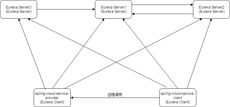 eureka_server_multi